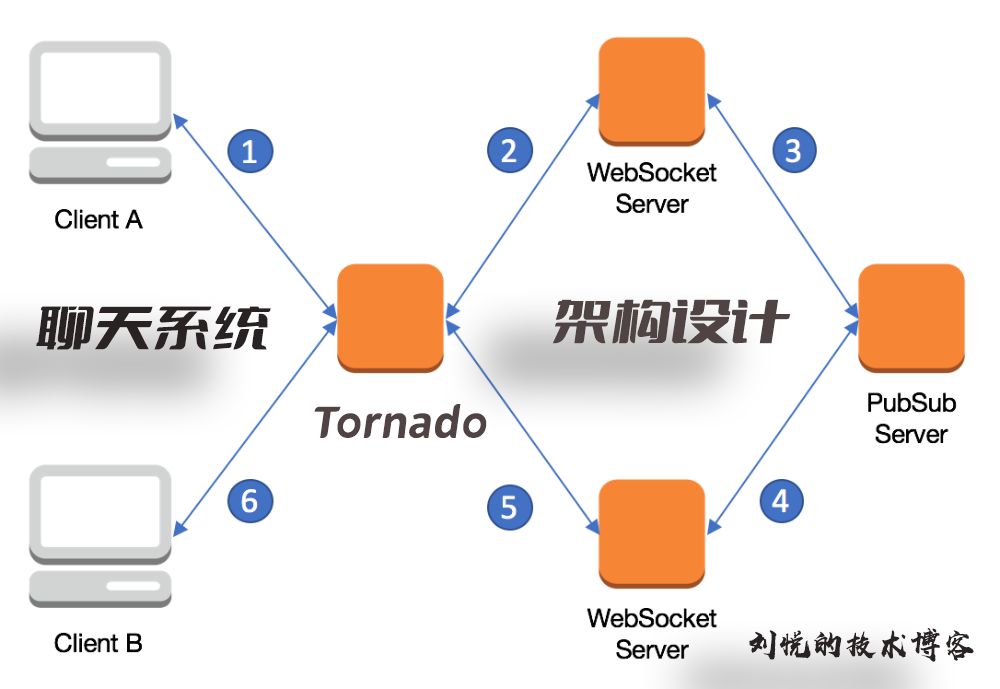 把酒言欢话聊天,基于Vue3.0+Tornado6.1+Redis发布订阅(pubsub)模式打造异步非阻塞(aioredis)实时(websocket)通信聊天系统