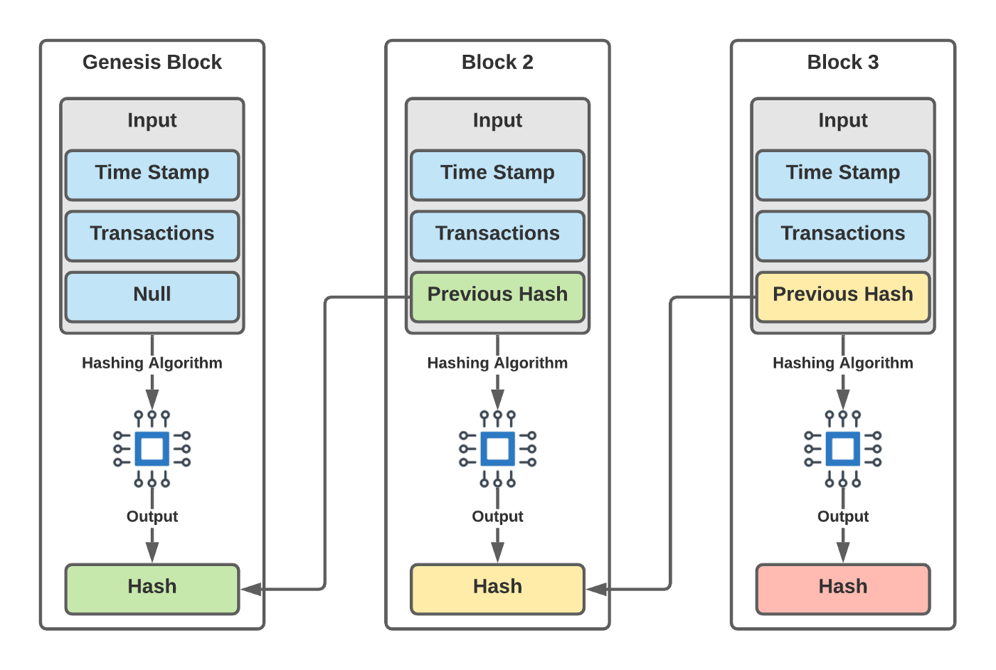 区块链,中心去,何曾着眼看君王?用Go语言实现区块链技术,通过Golang秒懂区块链