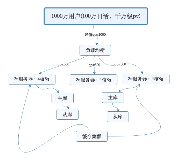 搞清楚系统到底怎样支撑高并发以及架构图的绘制（面试向）