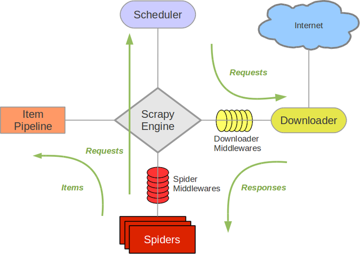 在阿里云Centos7.6上面部署基于redis的分布式爬虫scrapy-redis