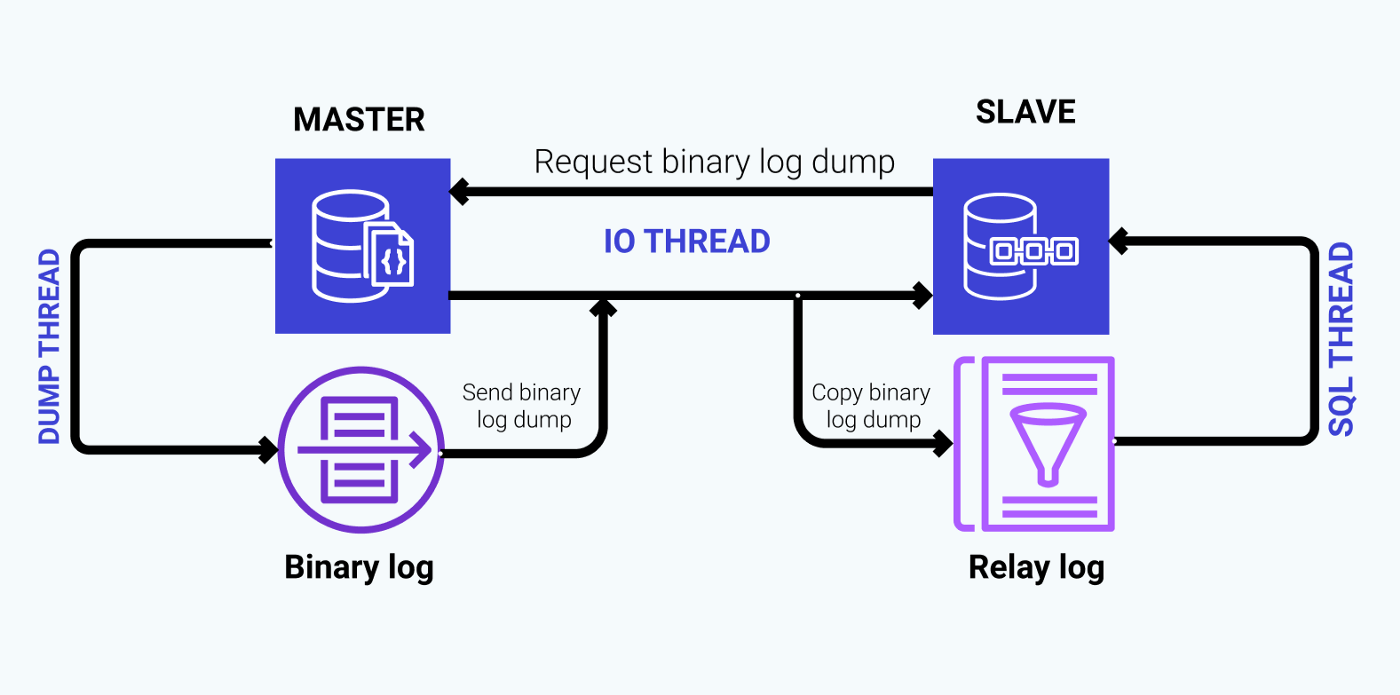 在阿里云Centos7.6上面配置Mysql主从数据库(master/slave),实现读写分离