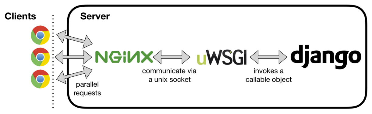 在阿里云Centos7.6中部署nginx1.16+uwsgi2.0.18+Django2.0.4